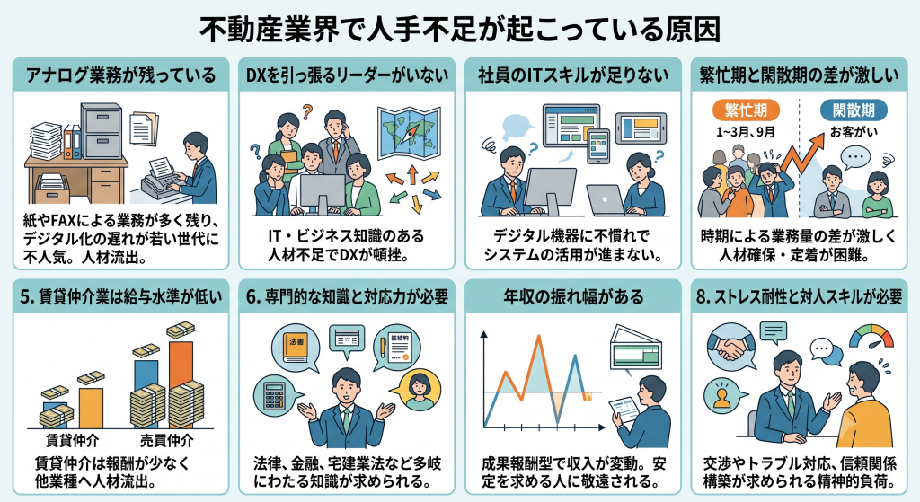 不動産業界で人手不足が起こっている原因を表しているイメージ