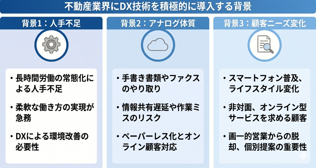 不動産業界にDX技術を積極的に導入する背景について示したイメージ