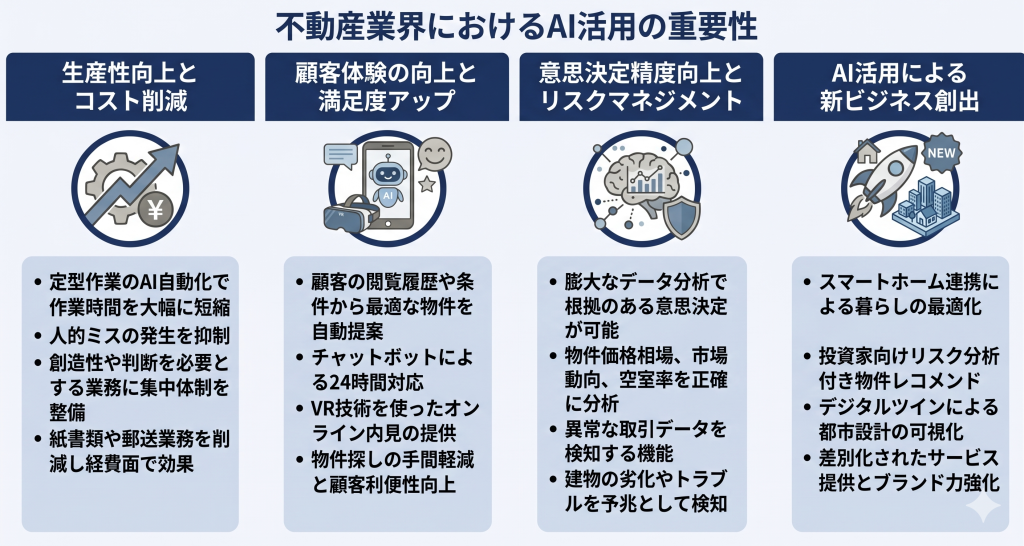 不動産業界におけるAI活用の重要性のイメージ
