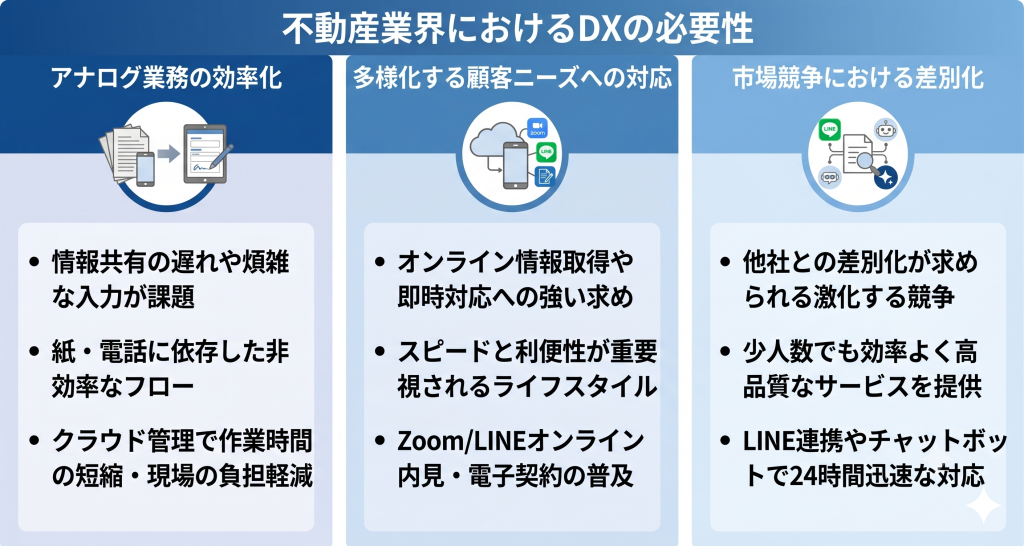 不動産業界におけるDXの必要性を示したイメージ