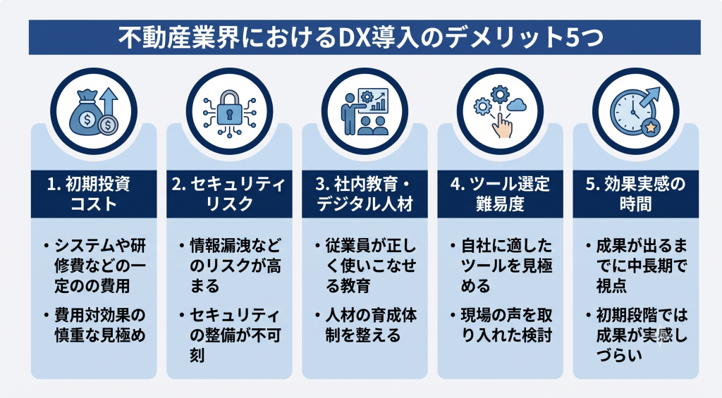 不動産業界におけるDX導入のデメリット5つを表したイメージ
