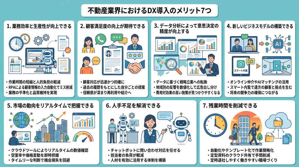 不動産業界におけるDX導入のメリット7つを表したイメージ