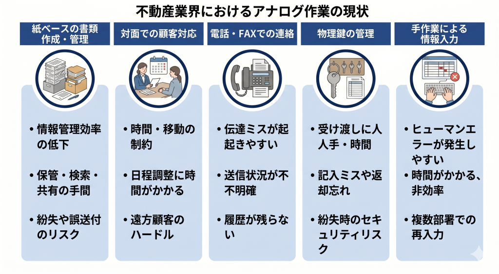 不動産業界におけるアナログ作業の現状のイメージ