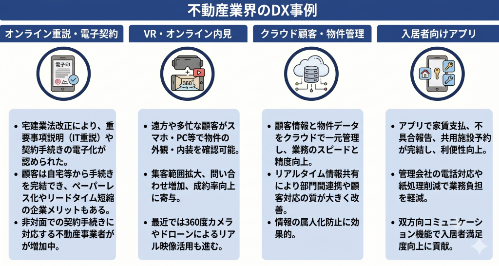 不動産業界のDX事例を示したイメージ
