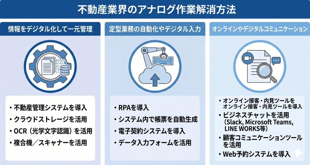 不動産業界のアナログ作業解消方法のイメージ