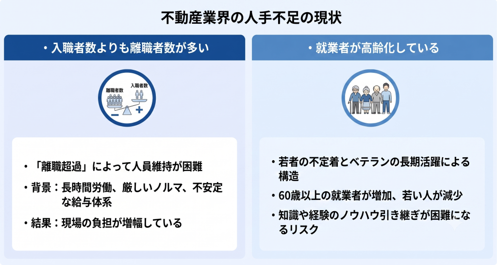 不動産業界の人手不足の現状を表しているイメージ