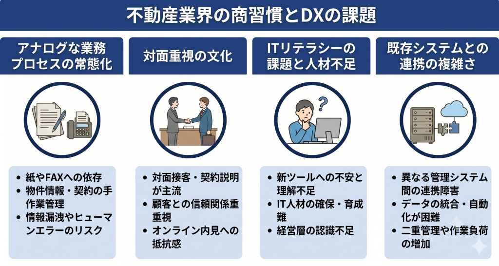 不動産業界の商習慣とDXの課題を示したイメージ