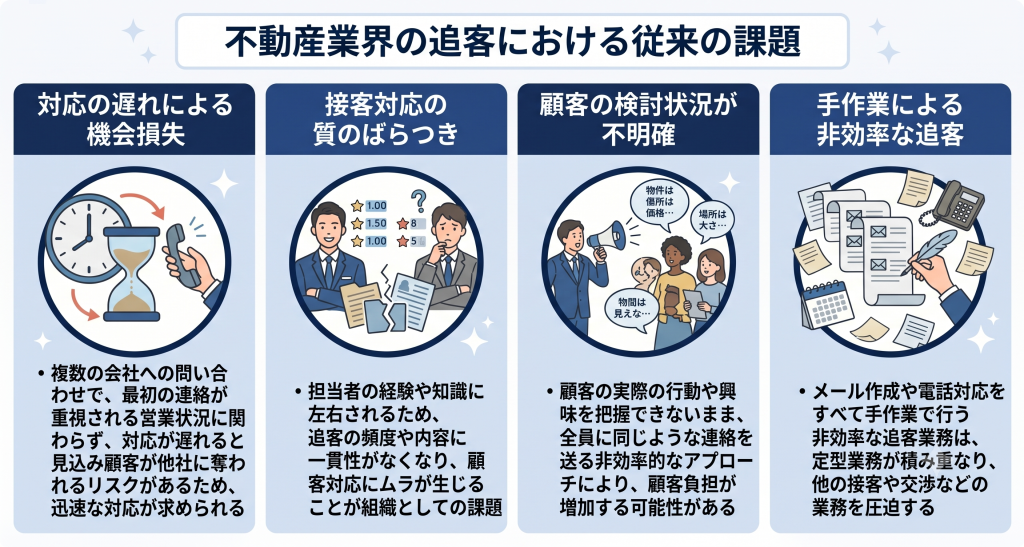不動産業界の追客における従来の課題のイメージ