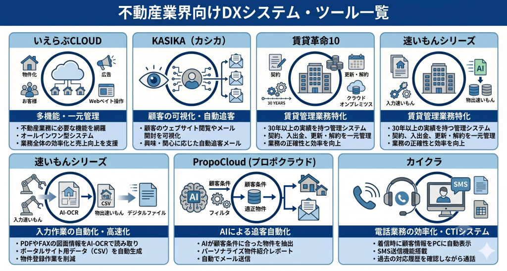 不動産業界向けDXシステム・ツール一覧のイメージ