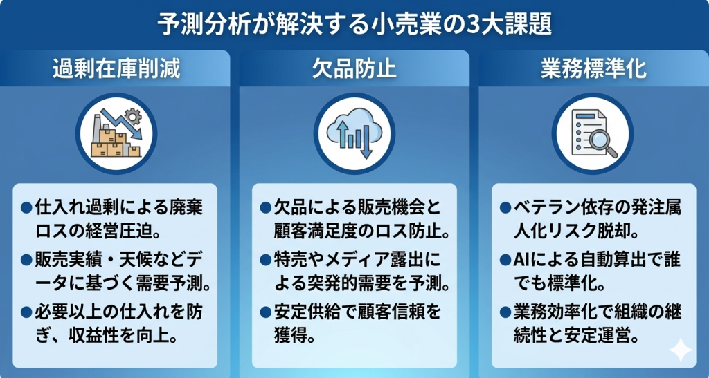 予測分析が解決する小売業の3大課題のイメージ