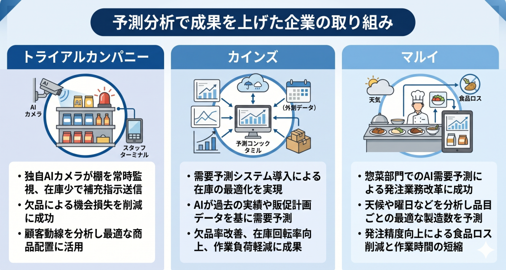 予測分析で成果を上げた企業の取り組みのイメージ