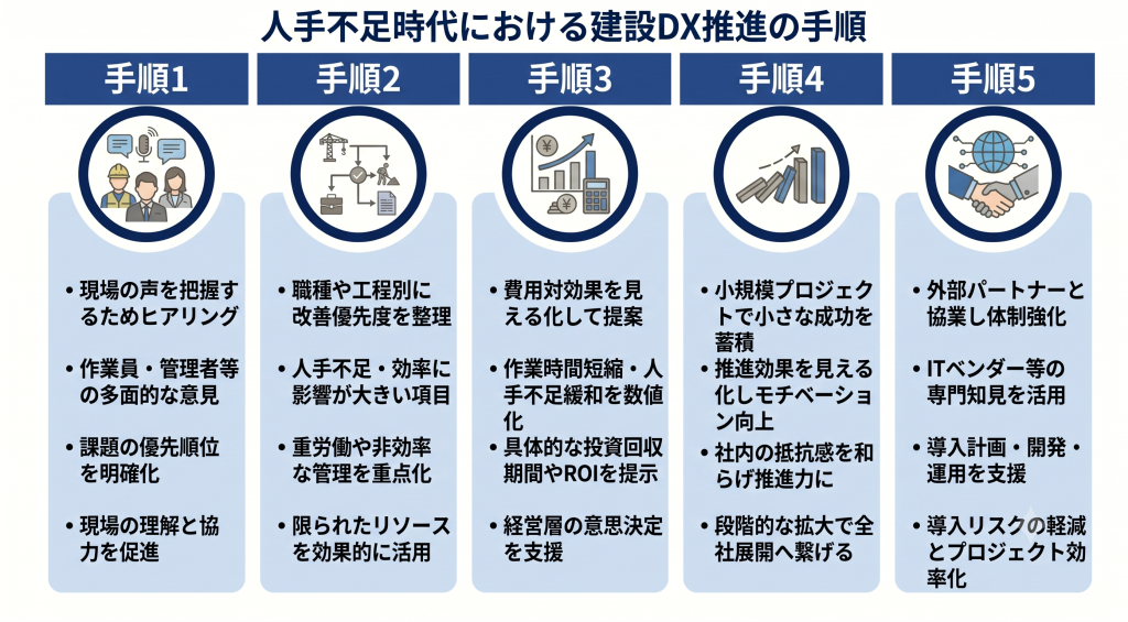 人手不足時代における建設DX推進の手順について話し合う様子を示したイメージ