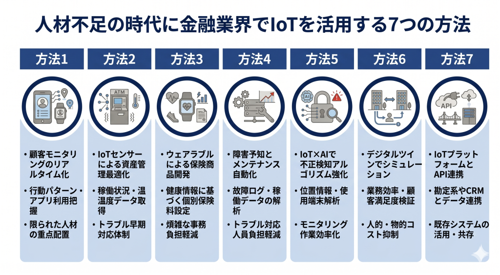 人材不足の時代に金融業界でIoTを活用する方法を示す様子を表したイメージ