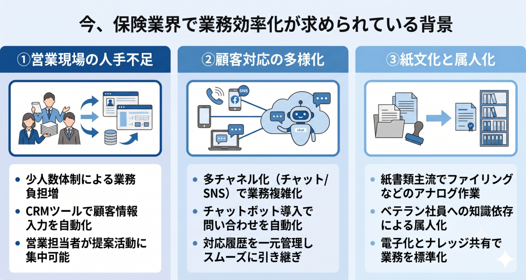保険業界で業務効率化が求められている背景について考える様子を表したイメージ