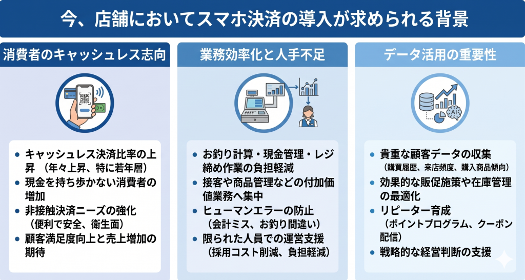 今、店舗においてスマホ決済の導入が求められる背景のイメージ