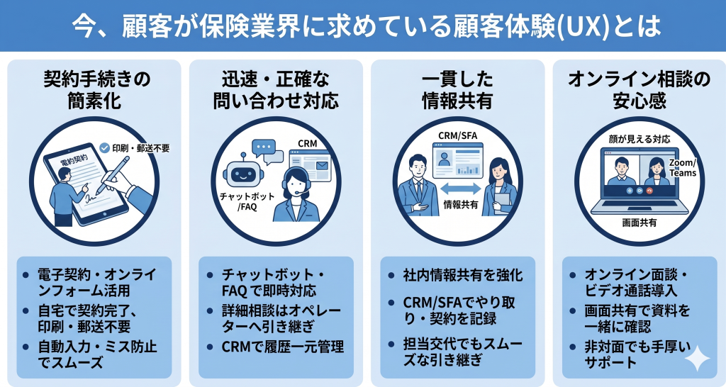 今、顧客が保険業界に求めている顧客体験(UX)のイメージ