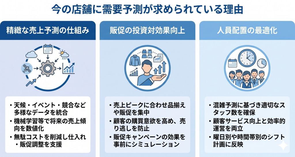今の店舗に需要予測が求められている理由を表したイメージ