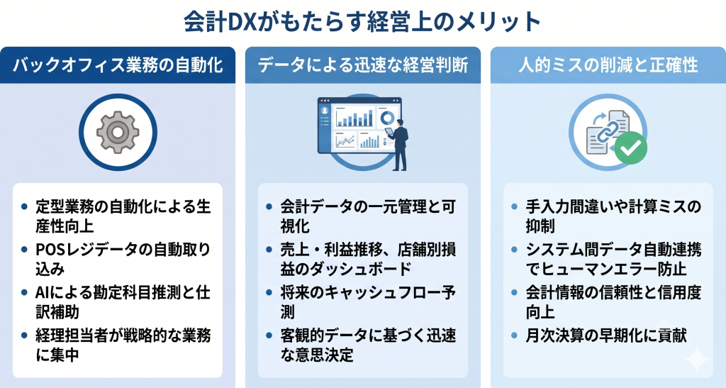会計DXがもたらす経営上のメリットのイメージ