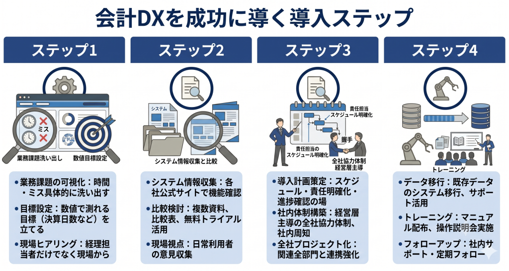 会計DXを成功に導く導入ステップのイメージ