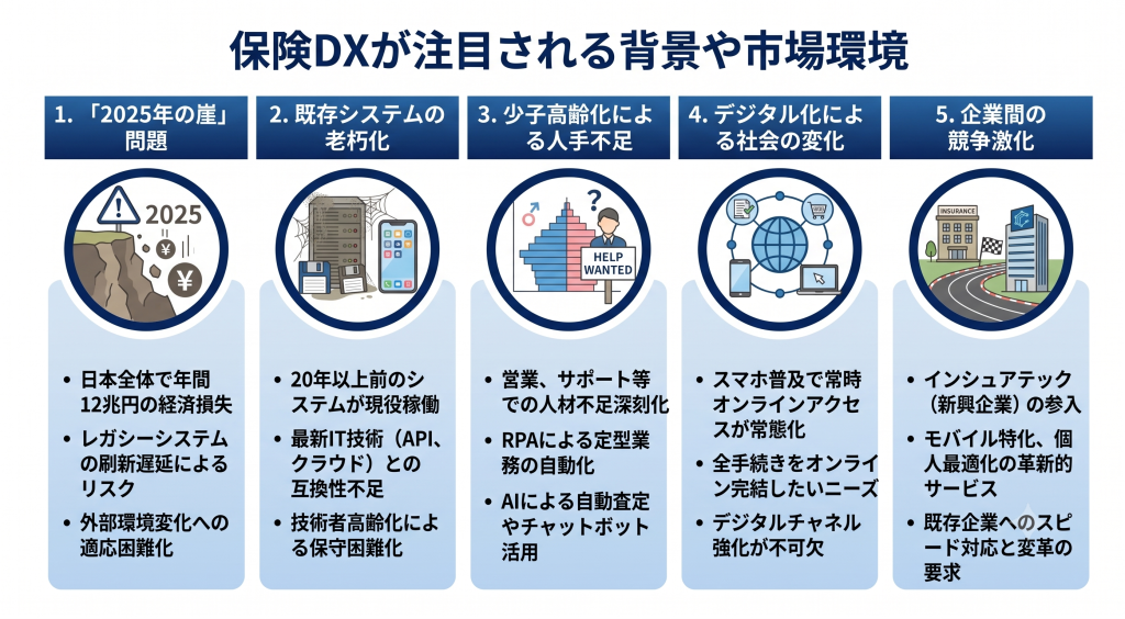 保険DXが注目される背景や市場環境について表したイメージ
