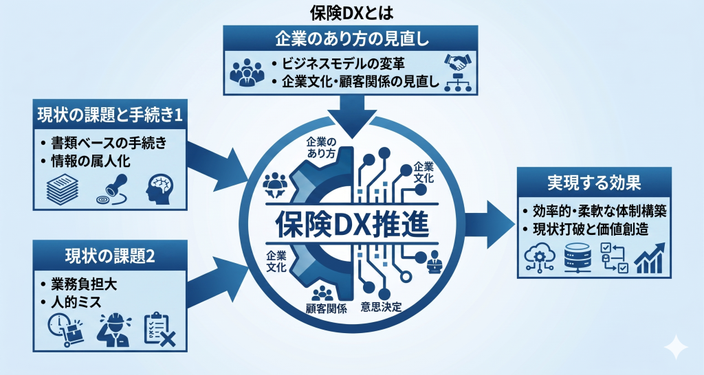 保険業界におけるDXとは何かについて考える様子を表した