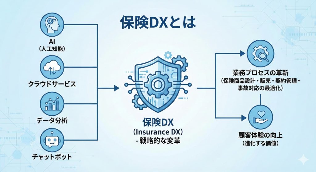 保険DXについて説明した図