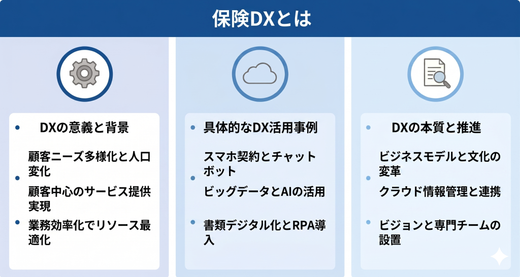保険DXとは何かについて表したイメージ