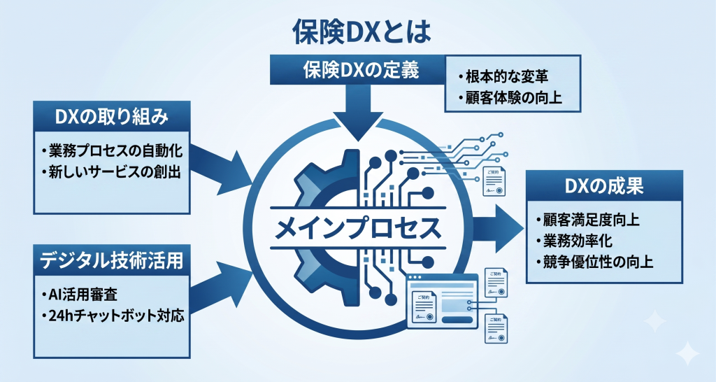 保険業界におけるDXとは何かについいて議論する様子を表したイメージ