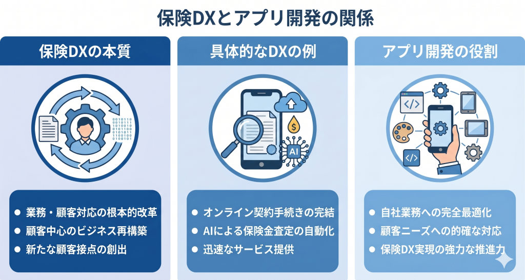 保険DXとアプリ開発の関係のイメージ