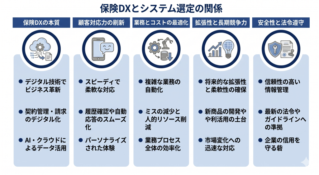 保険DXとシステム選定の関係について示したイメージ