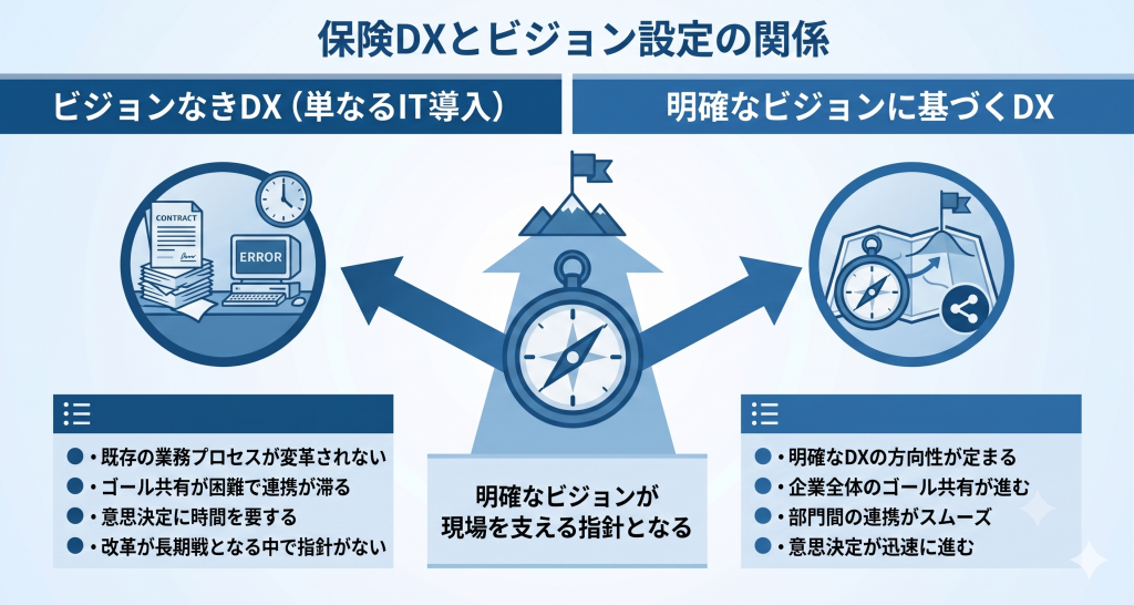 保険DXとビジョン設定の関係について示したイメージ