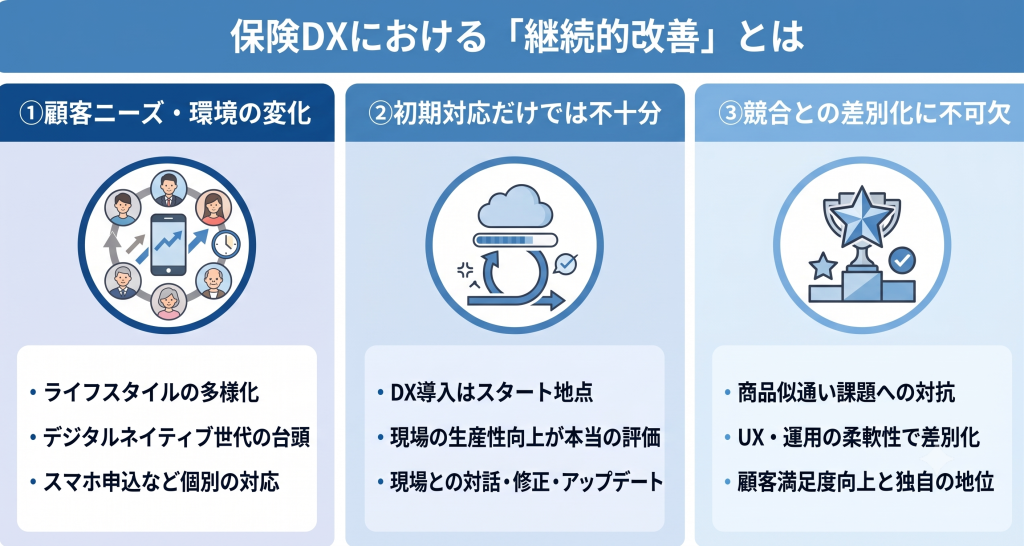 保険DXにおける「継続的改善」とは何かについて考える様子を表したイメージ