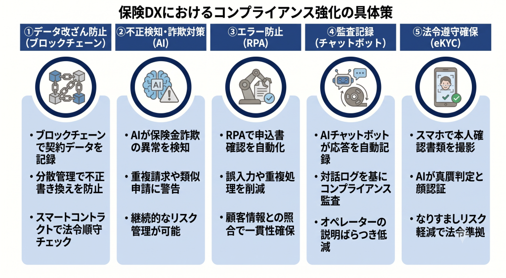保険DXにおけるコンプライアンス強化の具体策について考える様子を表したイメージ