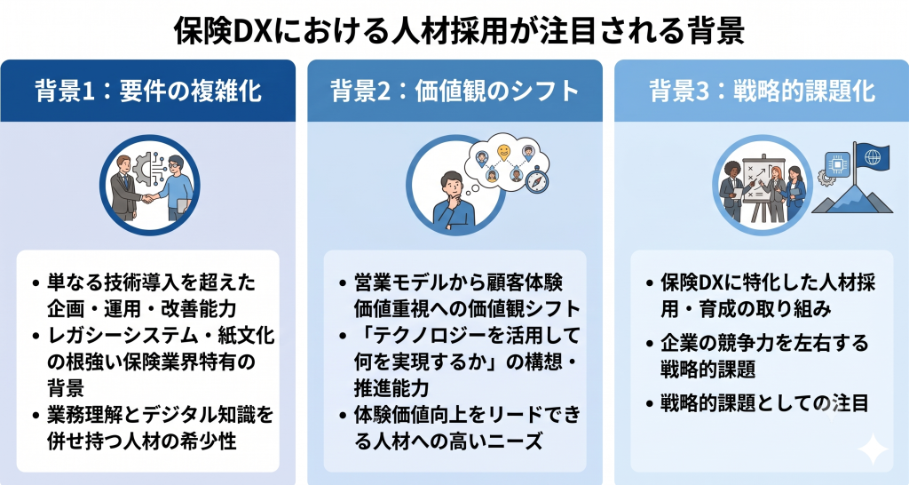 保険DXにおける人材採用が注目される背景について示したイメージ