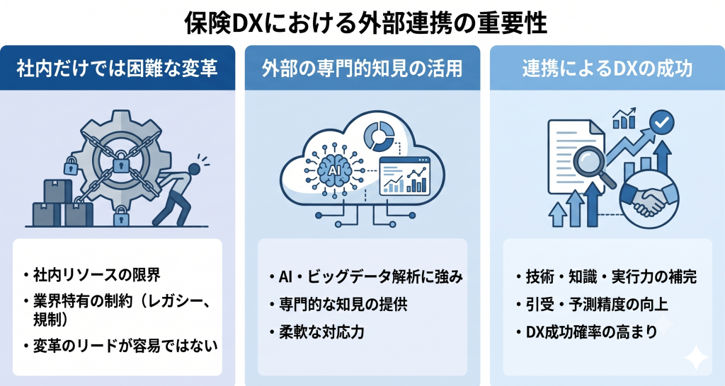 保険DXにおける外部連携の重要性を表す保険DXのイメージ