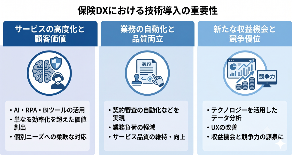 保険業務の高度化を実現する技術導入の重要性を表す保険DXのイメージ
