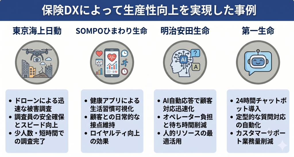 保険DXによって生産性向上を実現した事例について話し合う様子を表したイメージ
