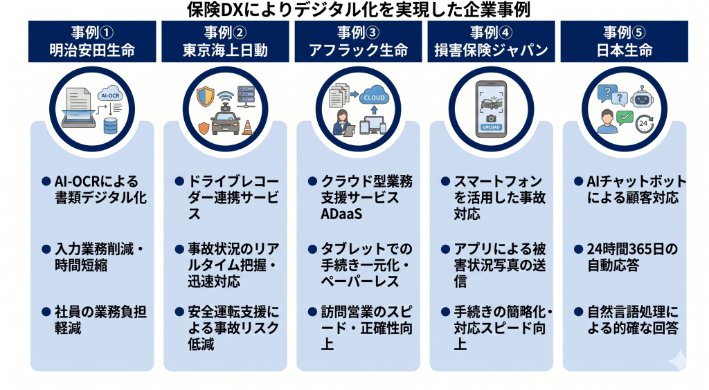 保険DXによりデジタル化を実現した企業事例を紹介する様子を表したイメージ