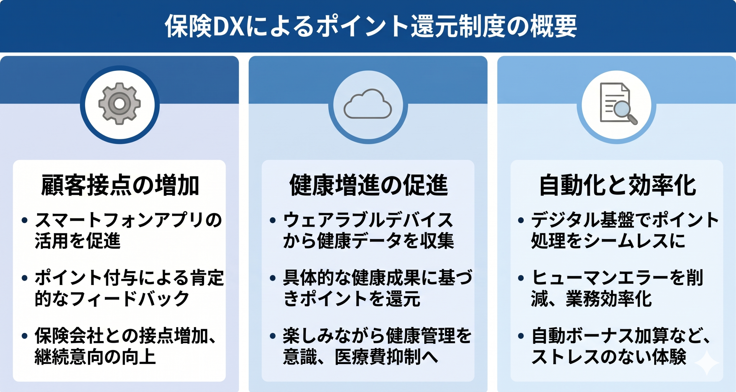 保険DXによるポイント還元制度の概要のイメージ