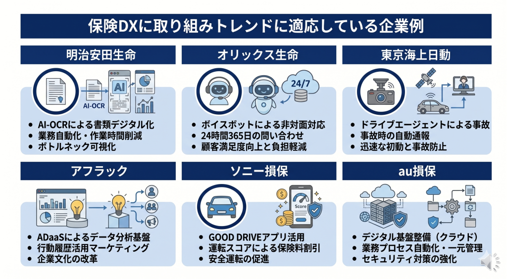 保険DXに取り組み、トレンドに適応している企業例について表したイメージ