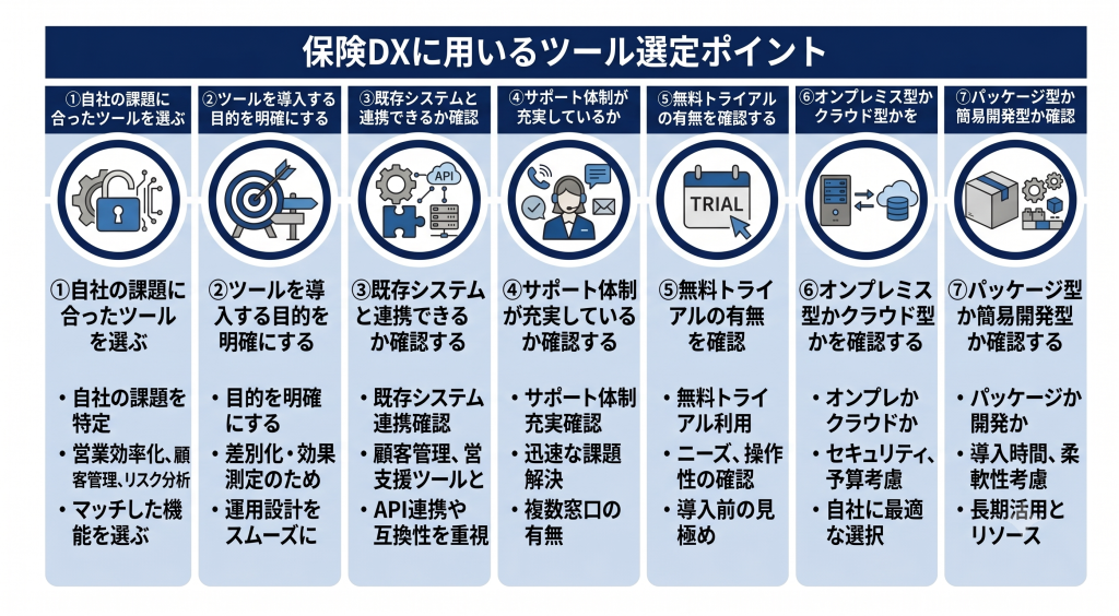 保険DXに用いるツール選定ポイントのイメージ