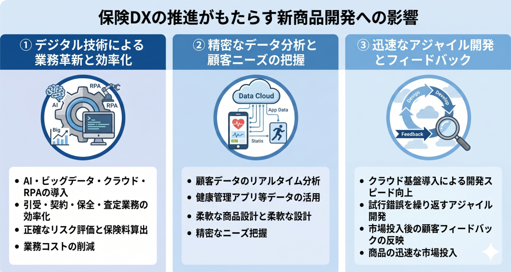 AIやクラウドなどの先端技術を活用して業務効率化と顧客体験向上を実現する保険DXの概要を表す保険DXのイメージ
