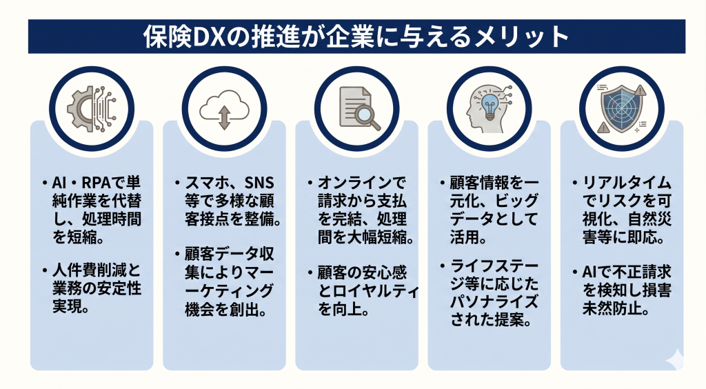 保険業界におけるDX推進により企業に与えられるメリットを示したイメージ