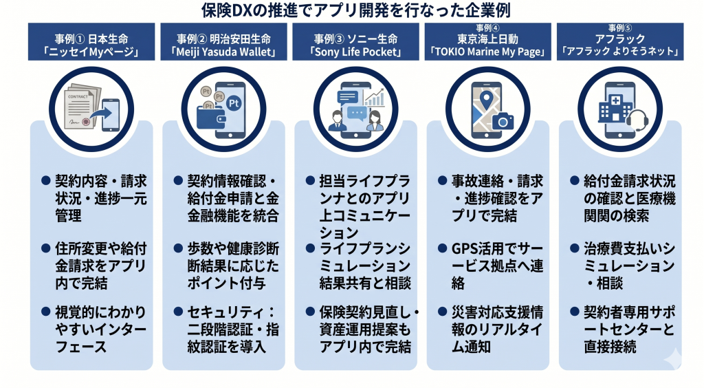 保険DXの推進でアプリ開発を行なった企業例のイメージ