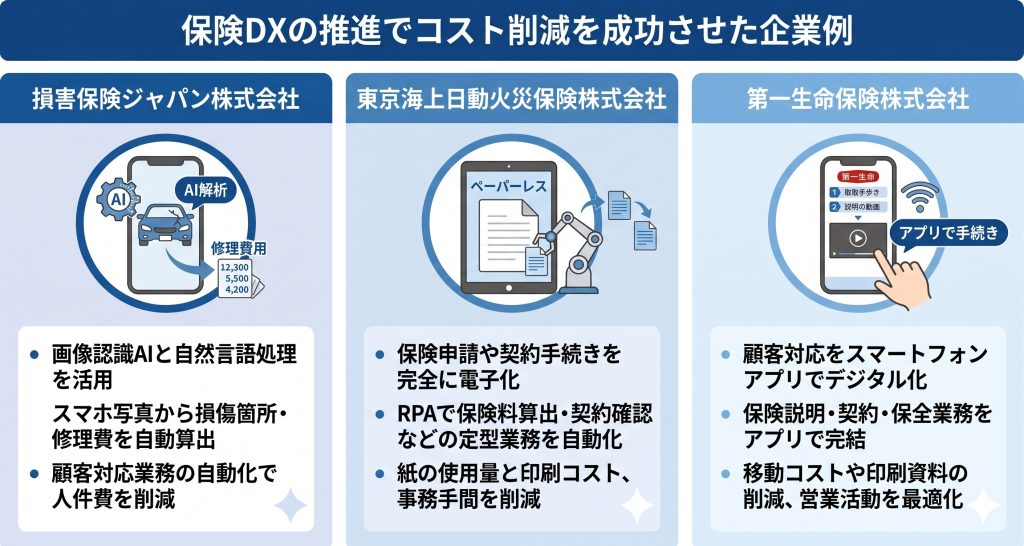保険DXの推進でコスト削減を成功させた企業例のイメージ