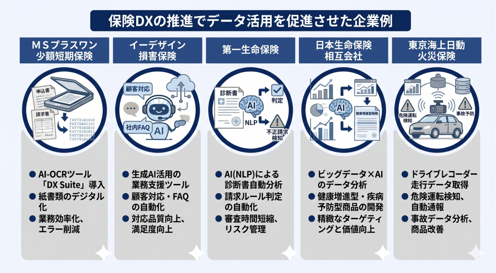 保険DXの推進でデータ活用を促進させた企業例のイメージ