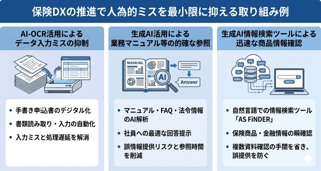 保険DXの推進で人為的ミスを最小限に抑える取り組み例について表したイメージ