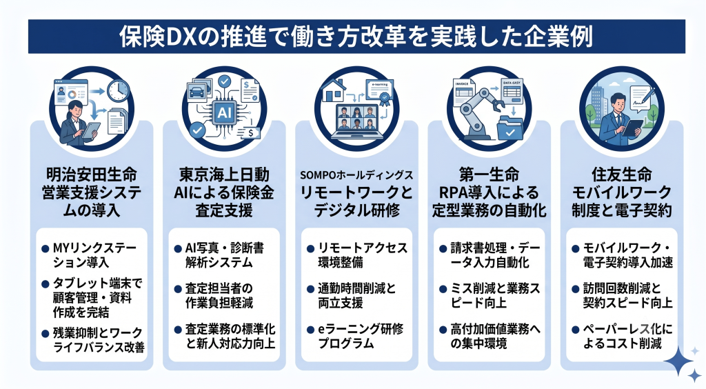 保険DXの推進で働き方改革を実践した企業事例について表したイメージ
