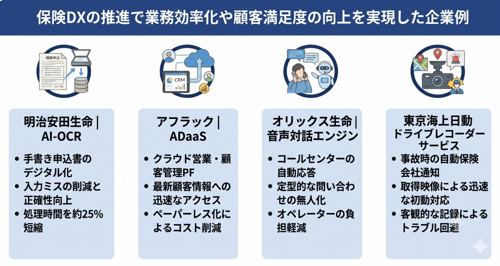 保険DXの推進で業務効率化や顧客満足度の向上を実現した企業例について表したイメージ