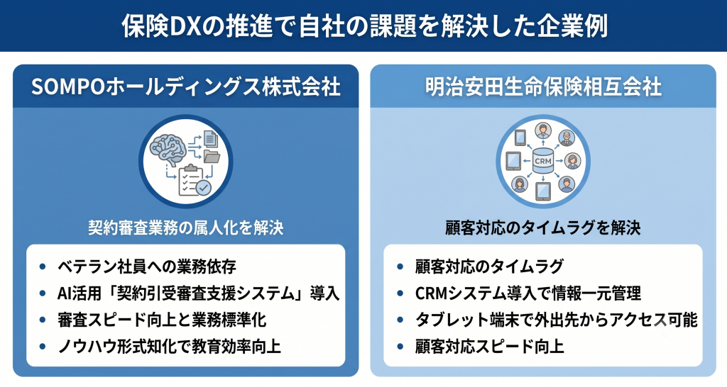 保険DXの推進で自社の課題を解決した企業例について表したイメージ